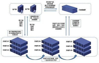 云服務器的分布式存儲技術 數(shù)據(jù)處理與存儲服務探析