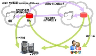 云存儲 數(shù)據(jù)流量的極限挑戰(zhàn)與智能化服務演進