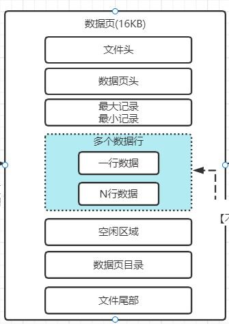 mysql專題 四 行溢出是什么東西 表空間以及劃分多個(gè)數(shù)據(jù)頁的數(shù)據(jù)區(qū)的概念 數(shù)據(jù)庫服務(wù)器使用raid存儲架構(gòu) 深入理解redo log redo log block redo log buffer